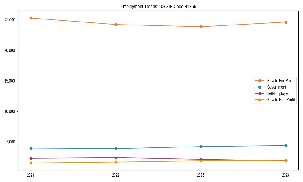 Long-term employment trends in 