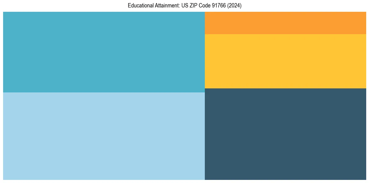 Education Treemap for in 2024