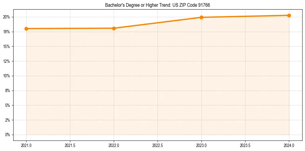 Trend chart showing bachelor degree growth in