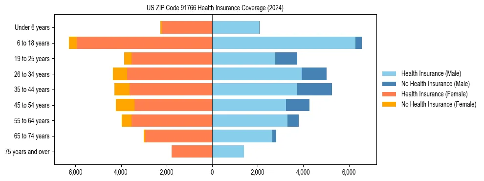 Health insurance pyramid for US ZIP Code 91766