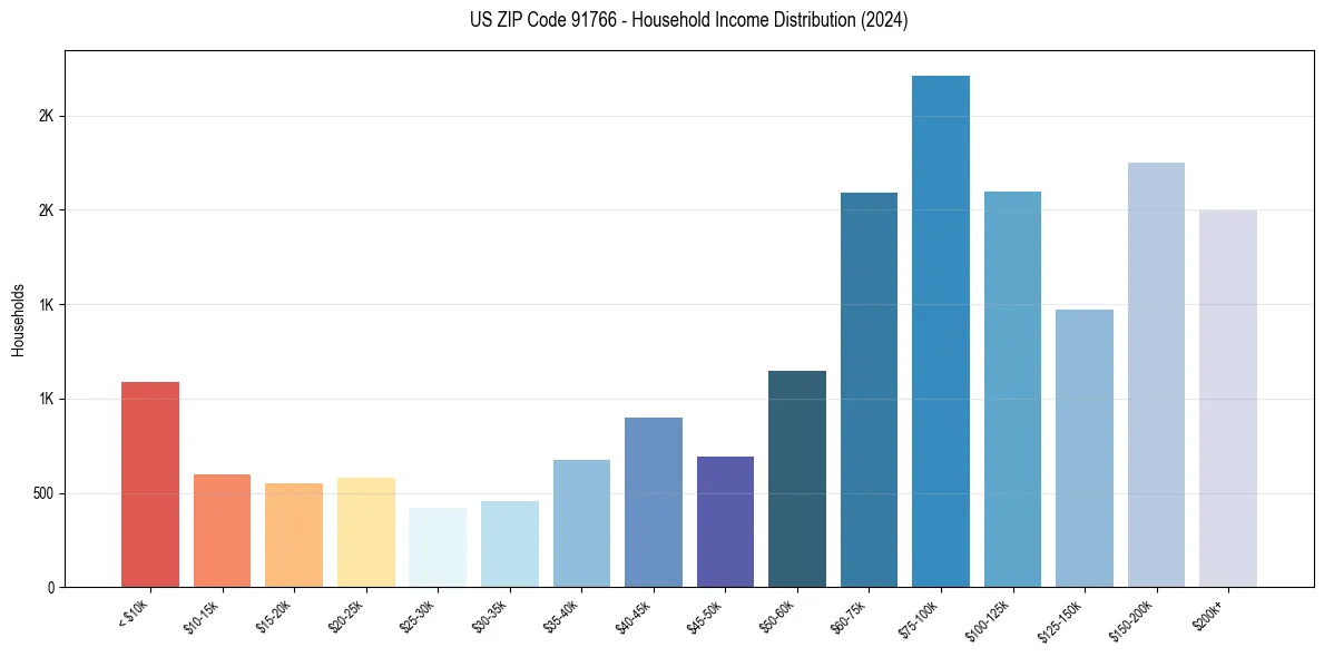 Income Distribution for 