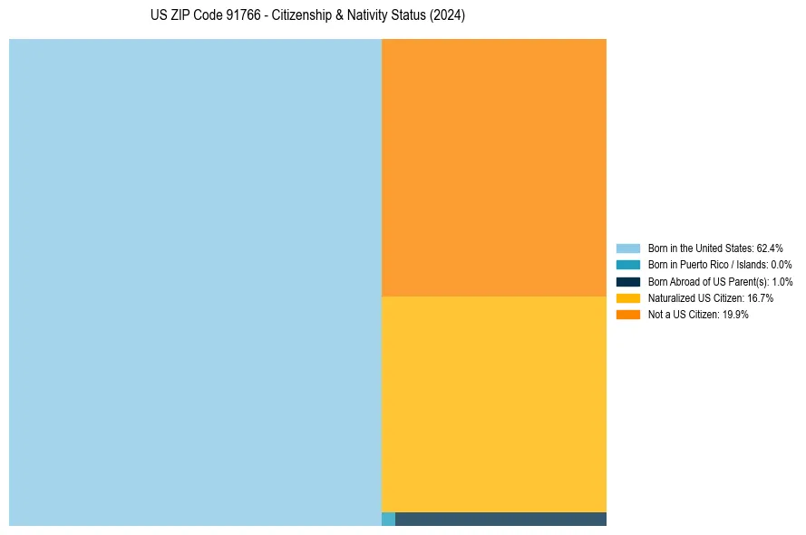 Nativity Treemap for 