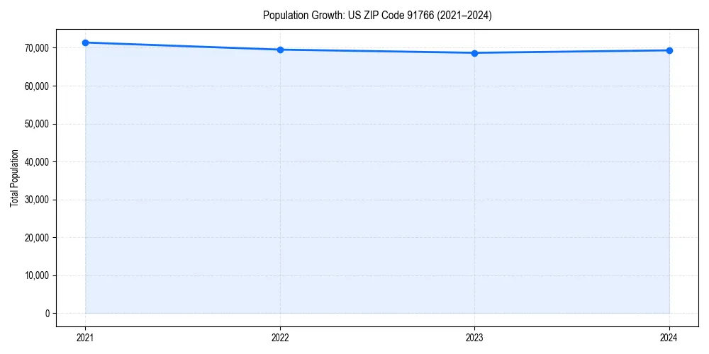 Population trends in 