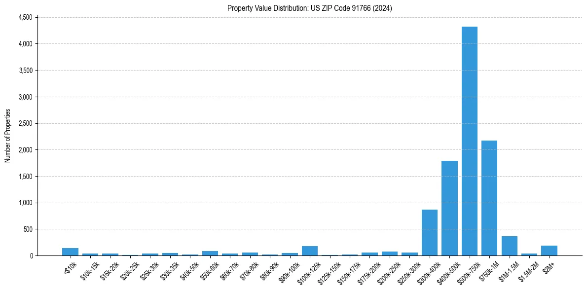 Value Distribution for 