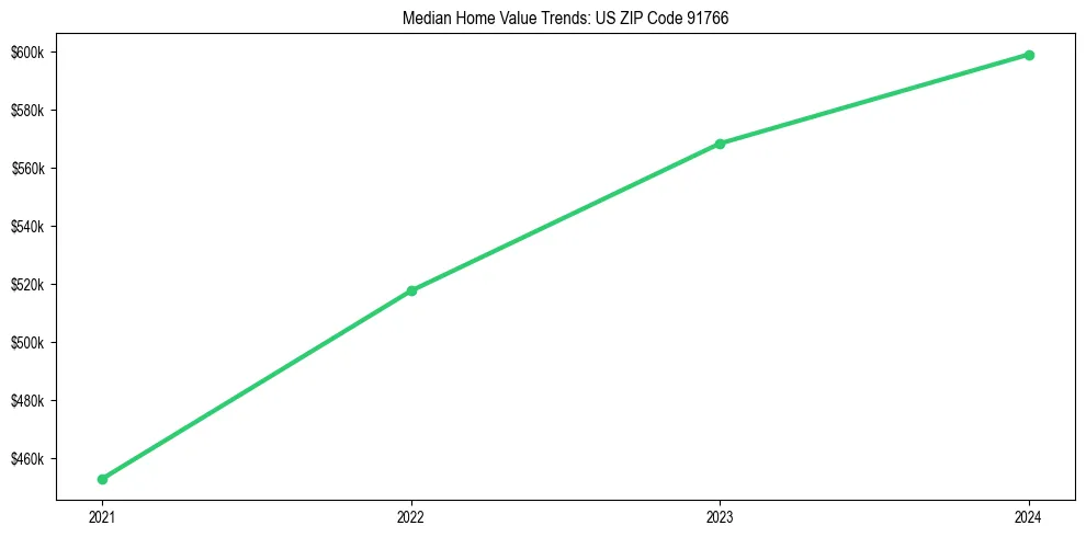 Median property value trends in 