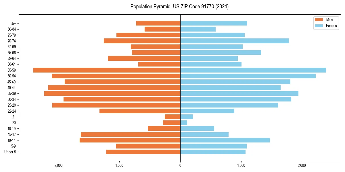 Population pyramid for 