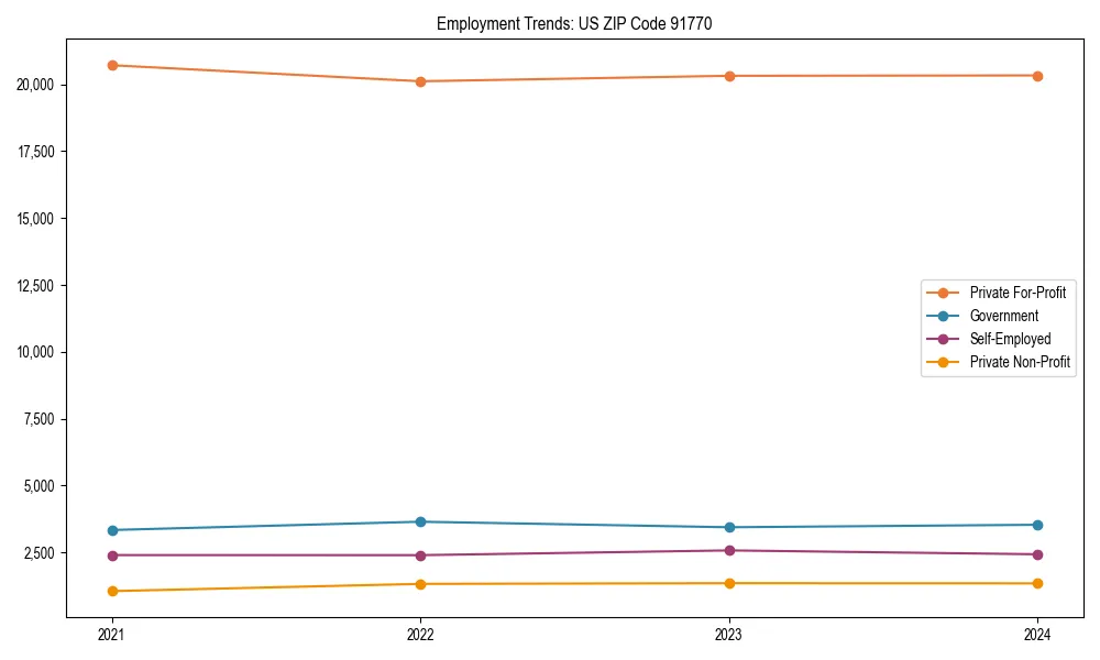 Long-term employment trends in 