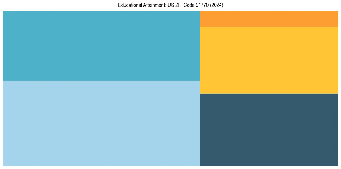 Education Treemap for in 2024