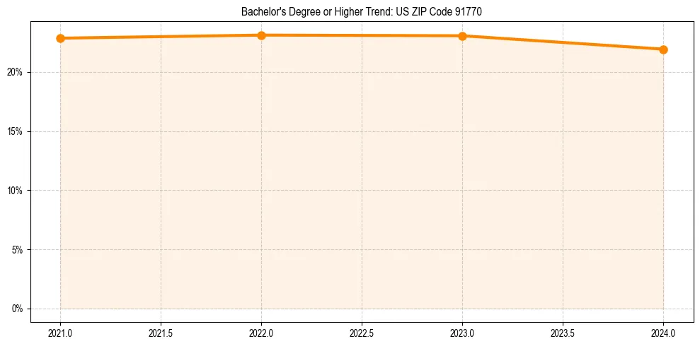 Trend chart showing bachelor degree growth in