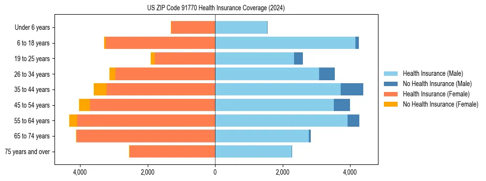 Health insurance pyramid for US ZIP Code 91770