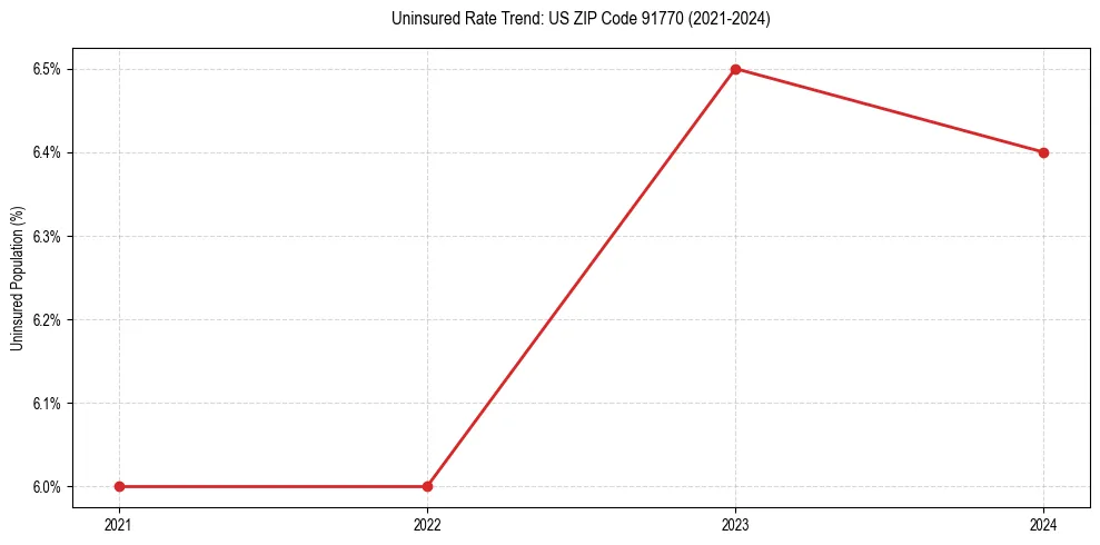 Uninsured trend chart for US ZIP Code 91770