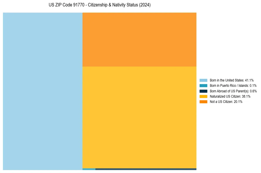 Nativity Treemap for 