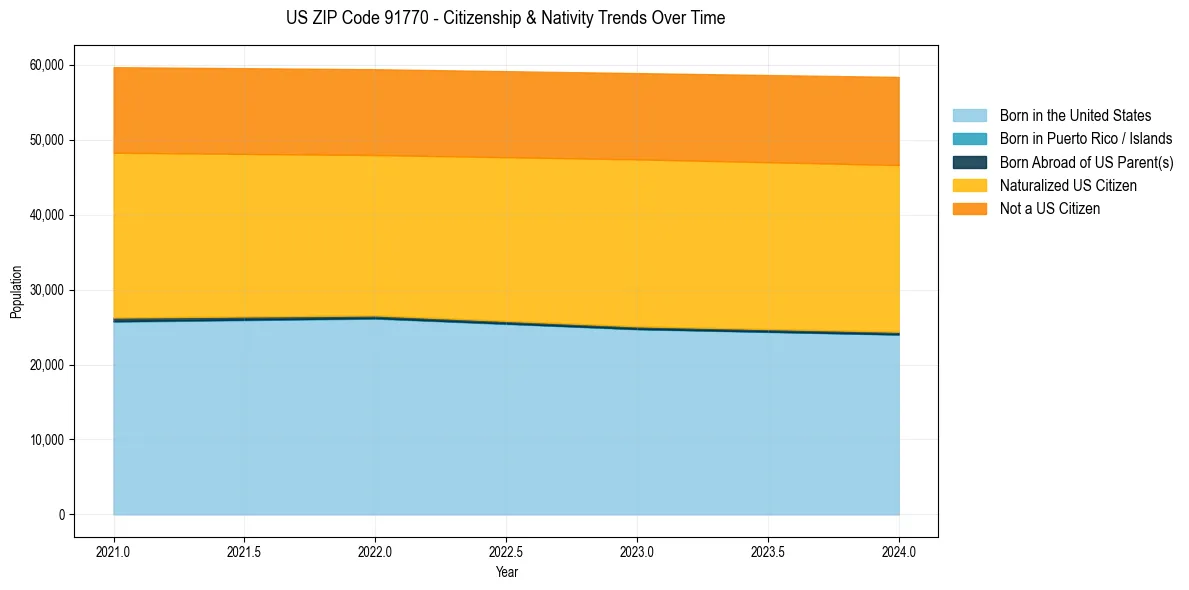 Historical nativity trends for 