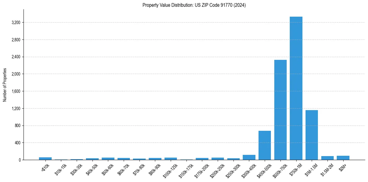 Value Distribution for 