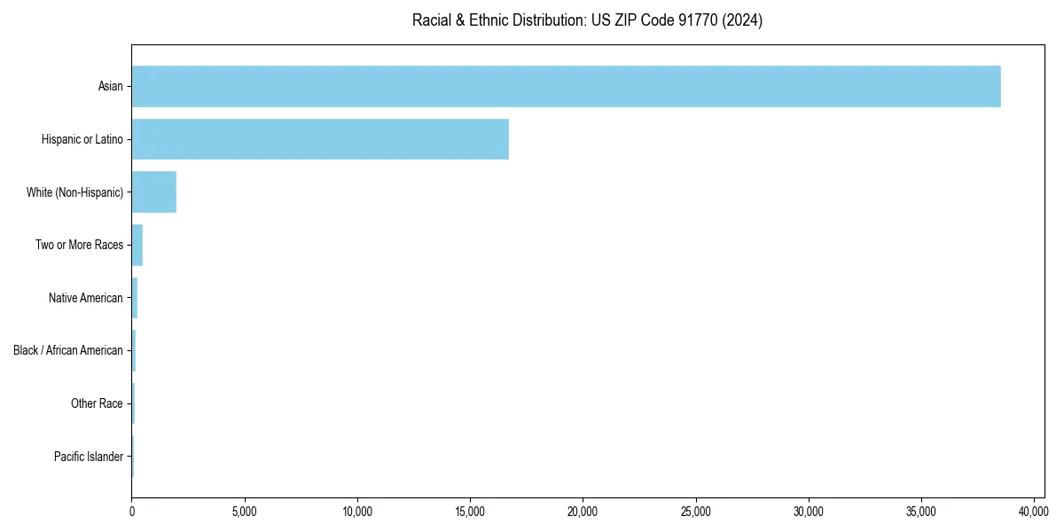 Bar chart showing racial distribution in  for 2024