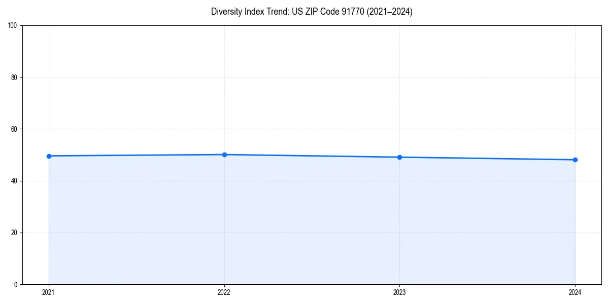 Line chart showing diversity index trends for 