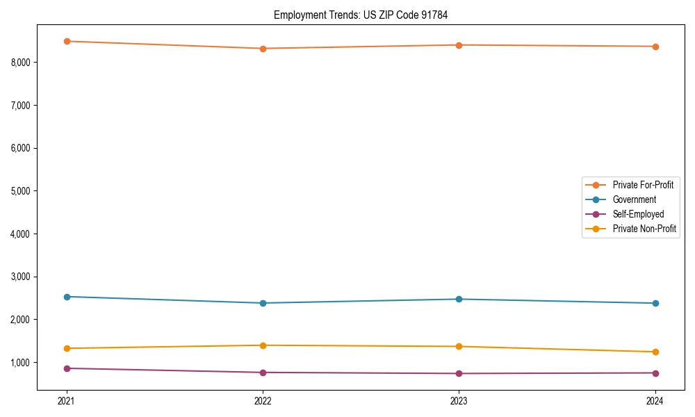 Long-term employment trends in 