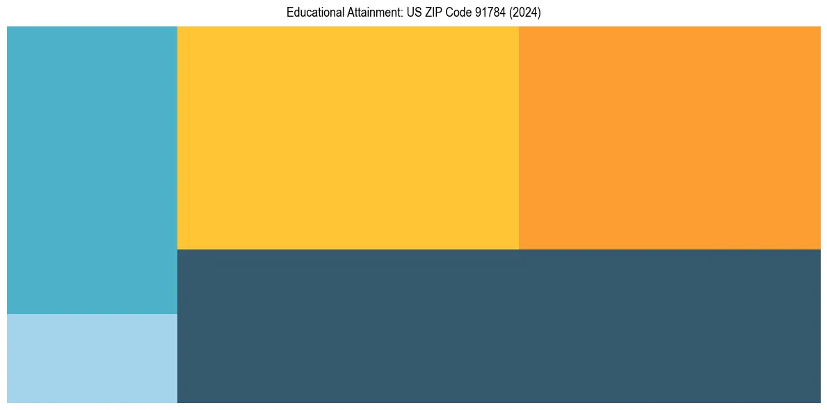 Education Treemap for  in 2024