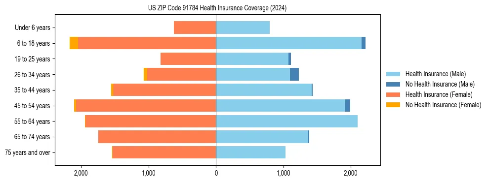 Health insurance pyramid for US ZIP Code 91784