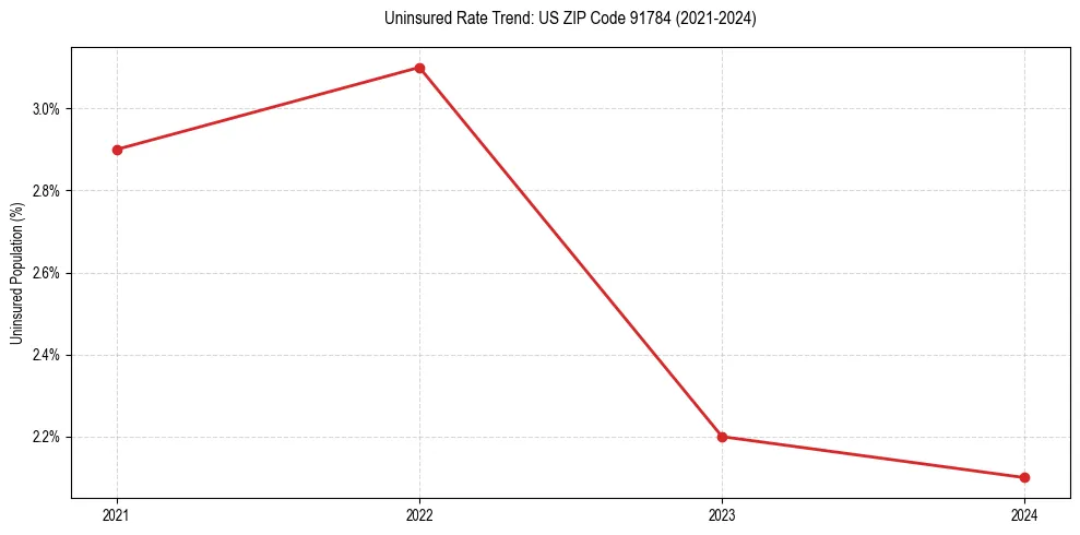 Uninsured trend chart for US ZIP Code 91784