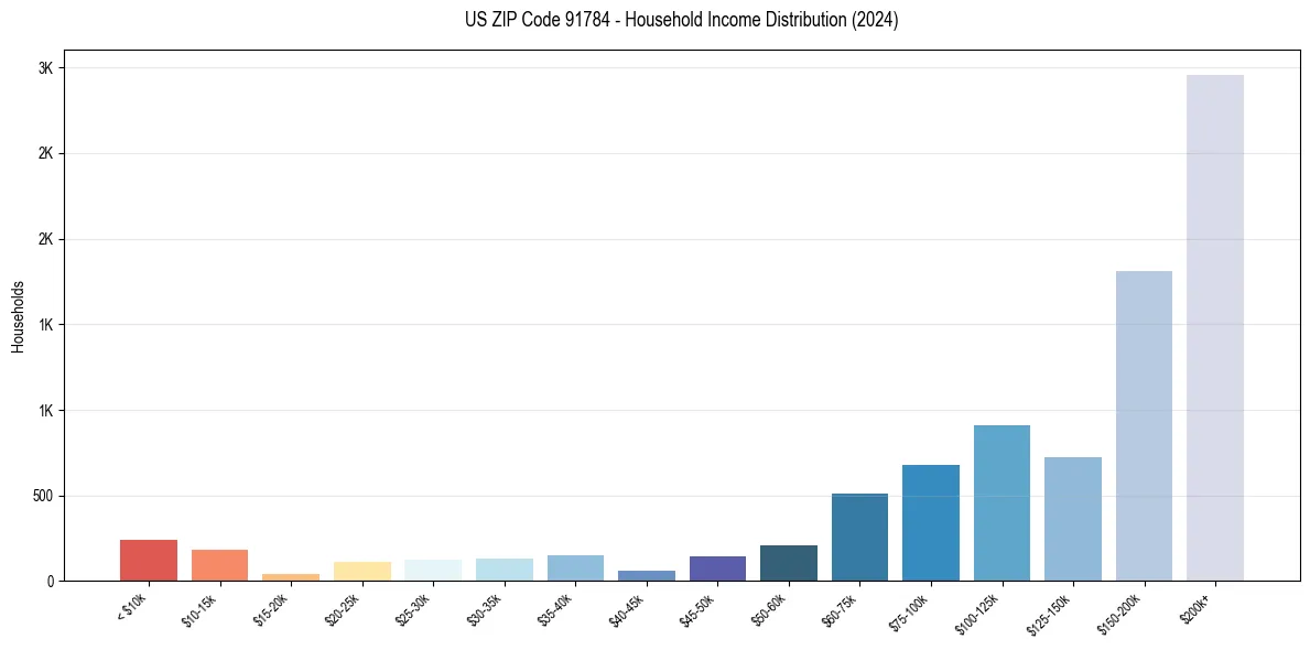 Income Distribution for 