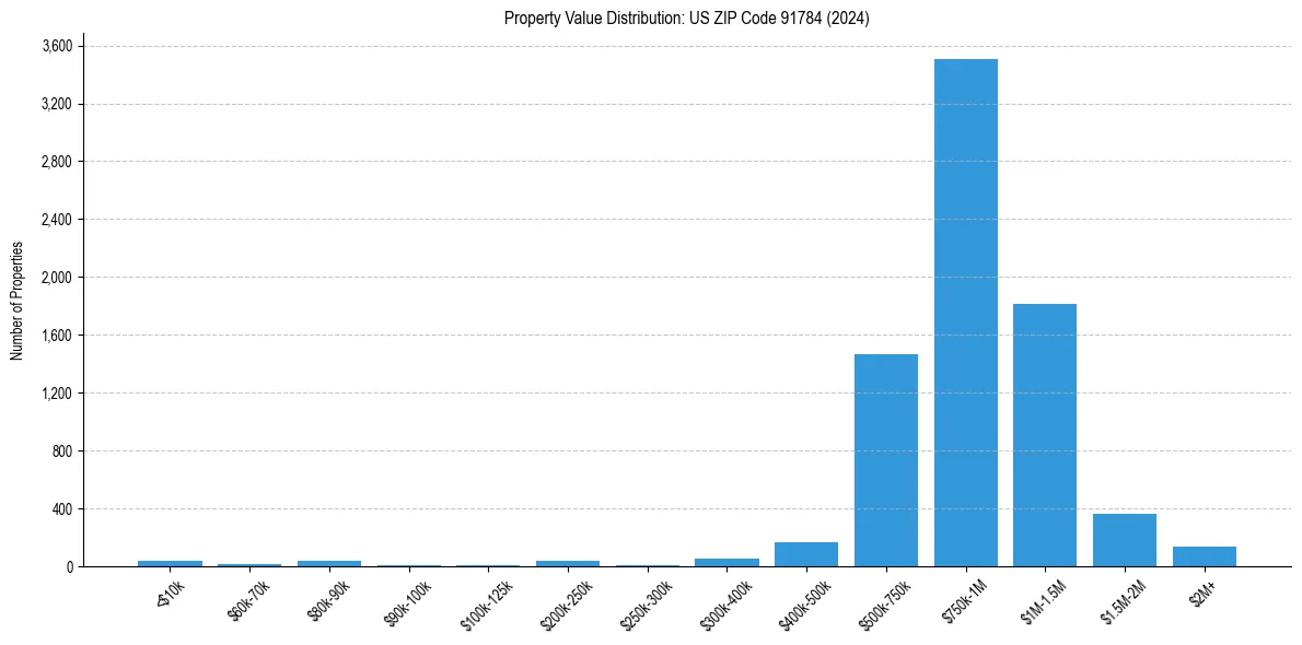 Value Distribution for 