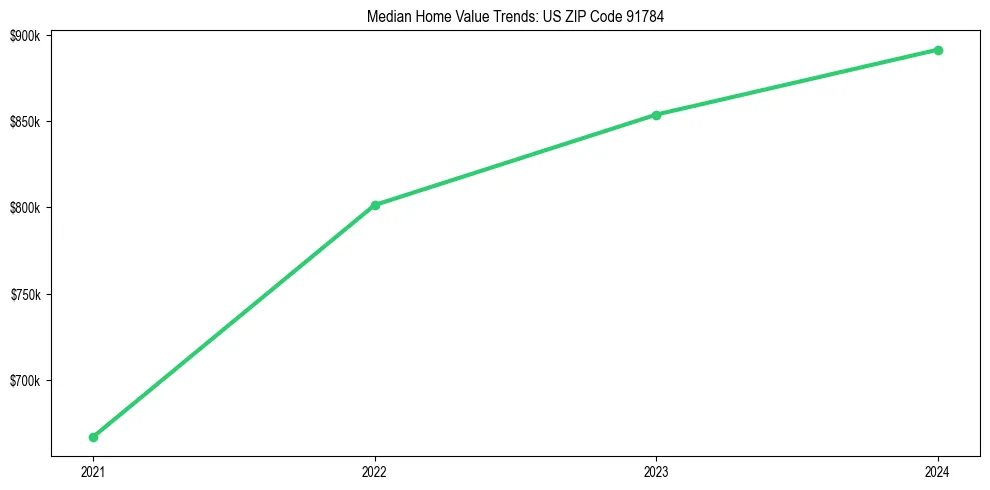 Median property value trends in 