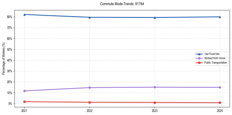 Transportation trends in US ZIP Code 91784