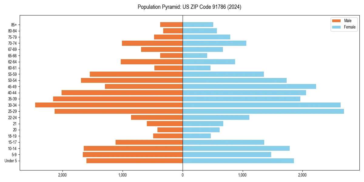 Population pyramid for 
