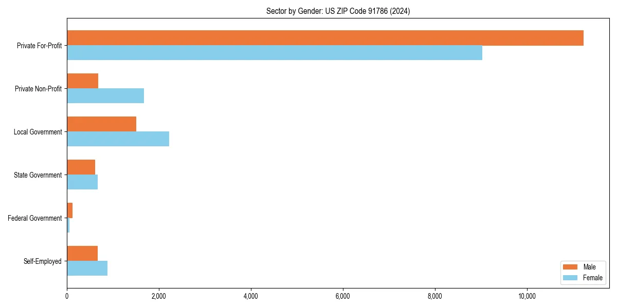 Employment sector breakdown by gender in 