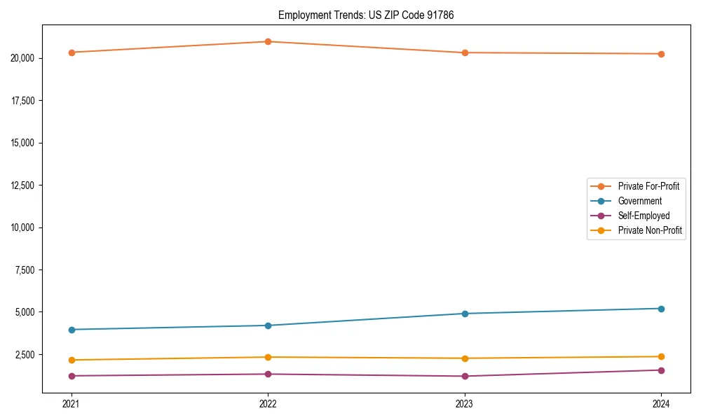 Long-term employment trends in 