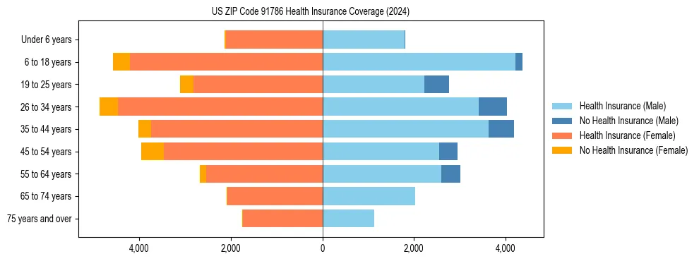 Health insurance pyramid for US ZIP Code 91786