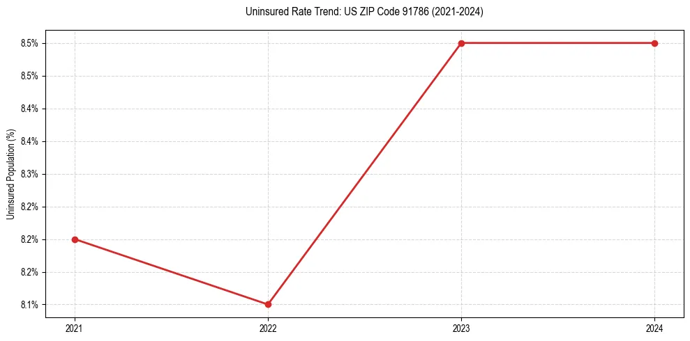 Uninsured trend chart for US ZIP Code 91786