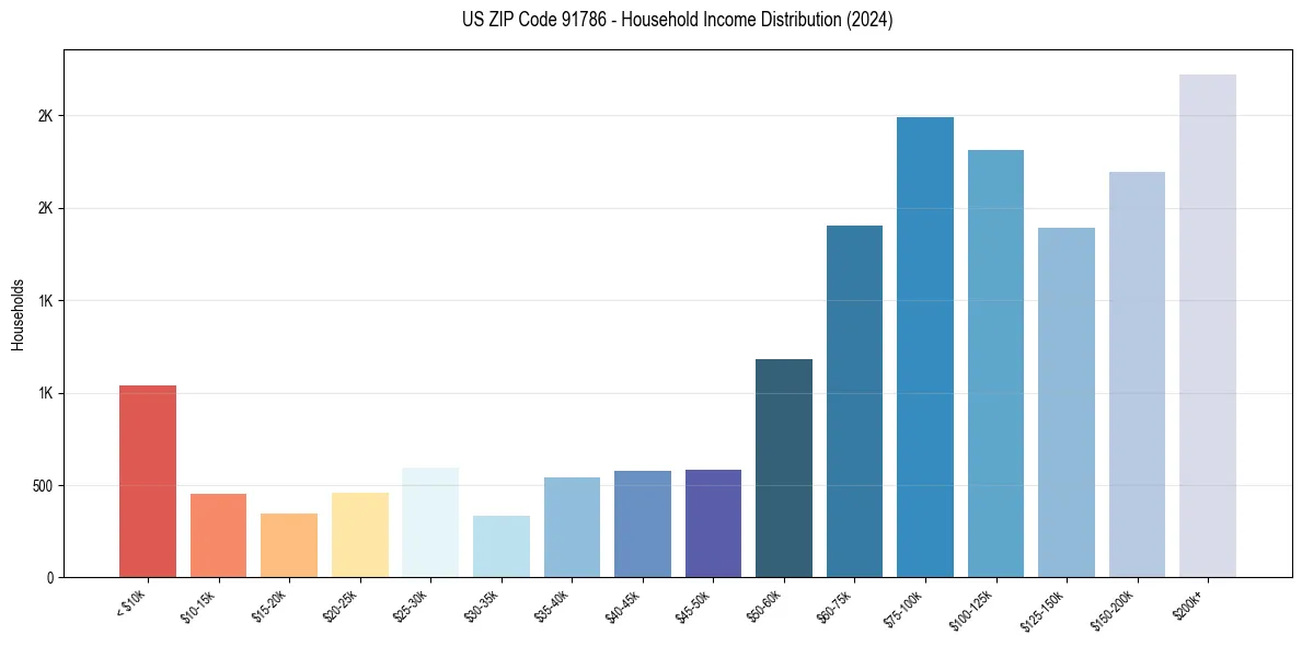 Income Distribution for 