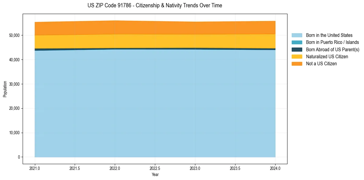 Historical nativity trends for 
