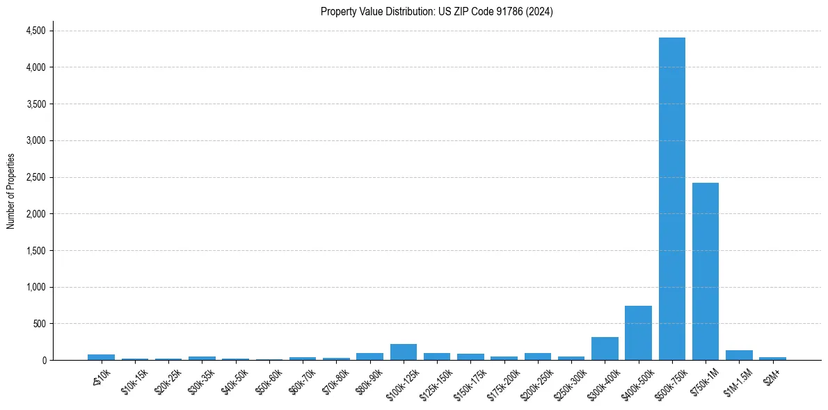 Value Distribution for 