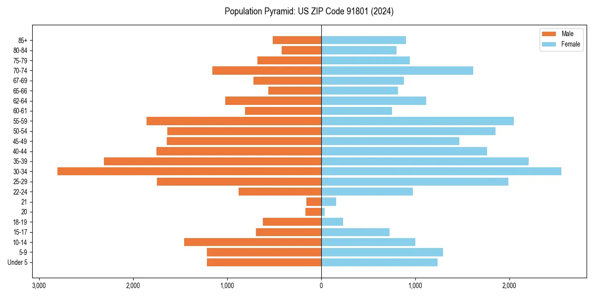 Population pyramid for 