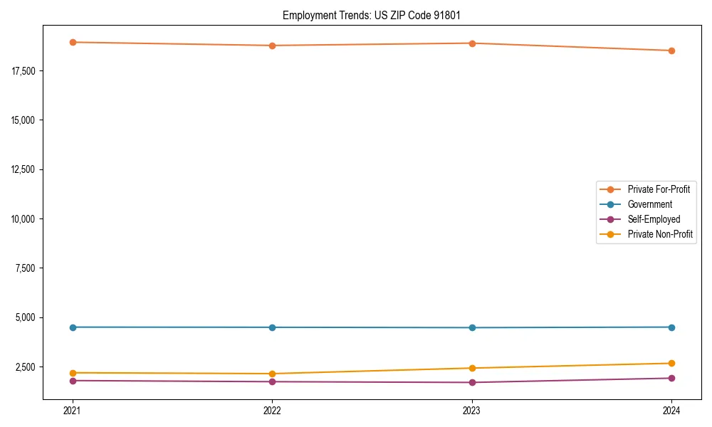 Long-term employment trends in 