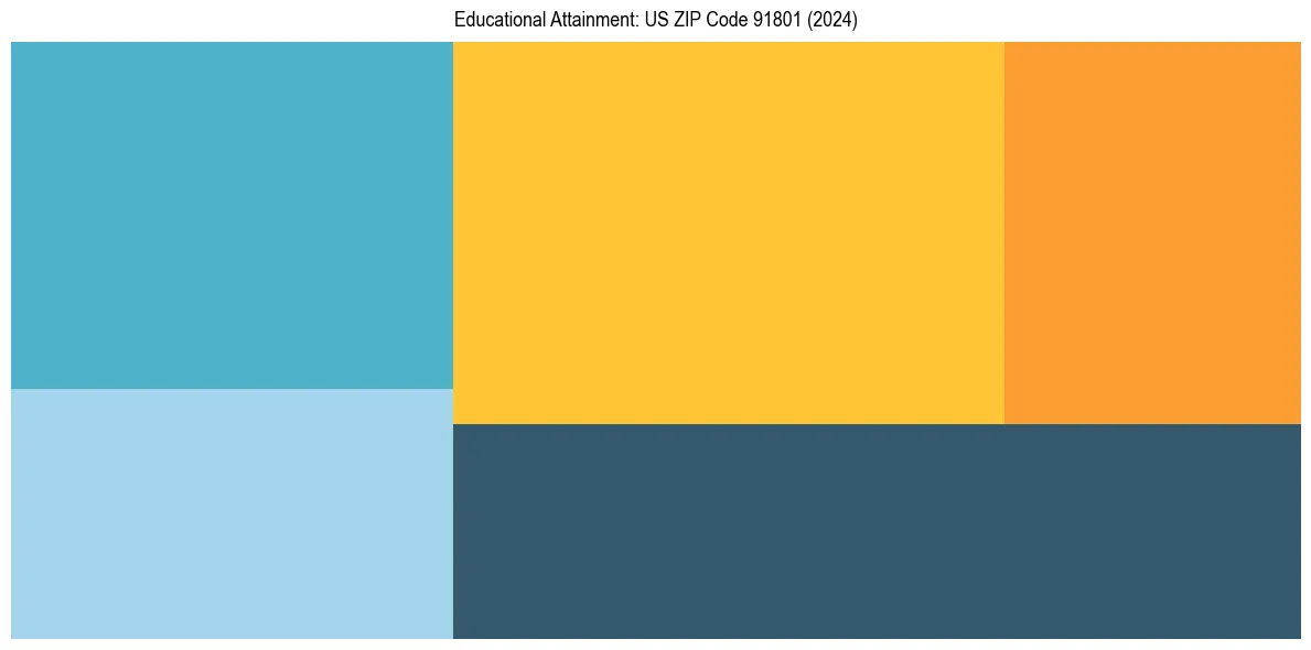 Education Treemap for in 2024