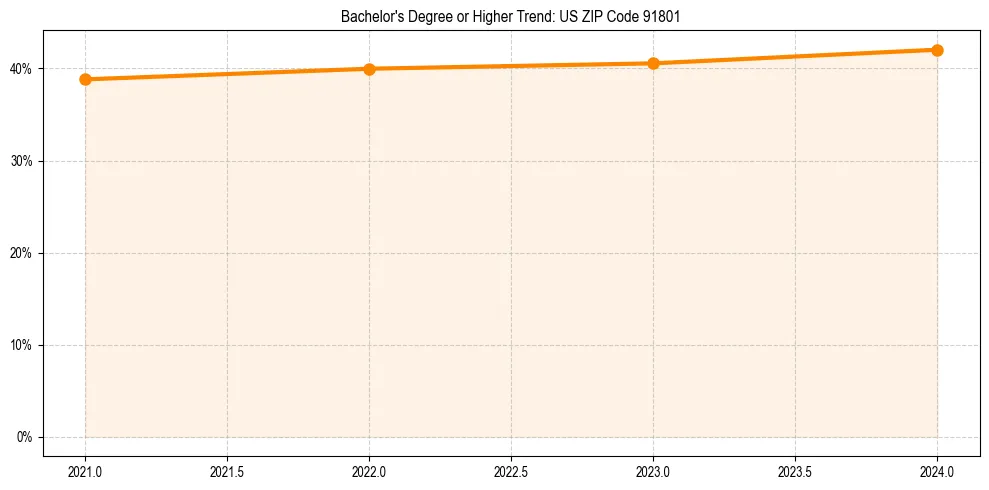 Trend chart showing bachelor degree growth in