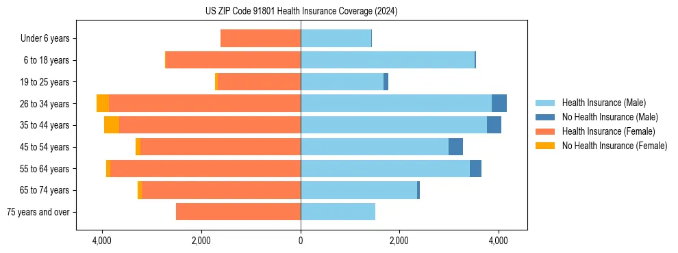 Health insurance pyramid for US ZIP Code 91801