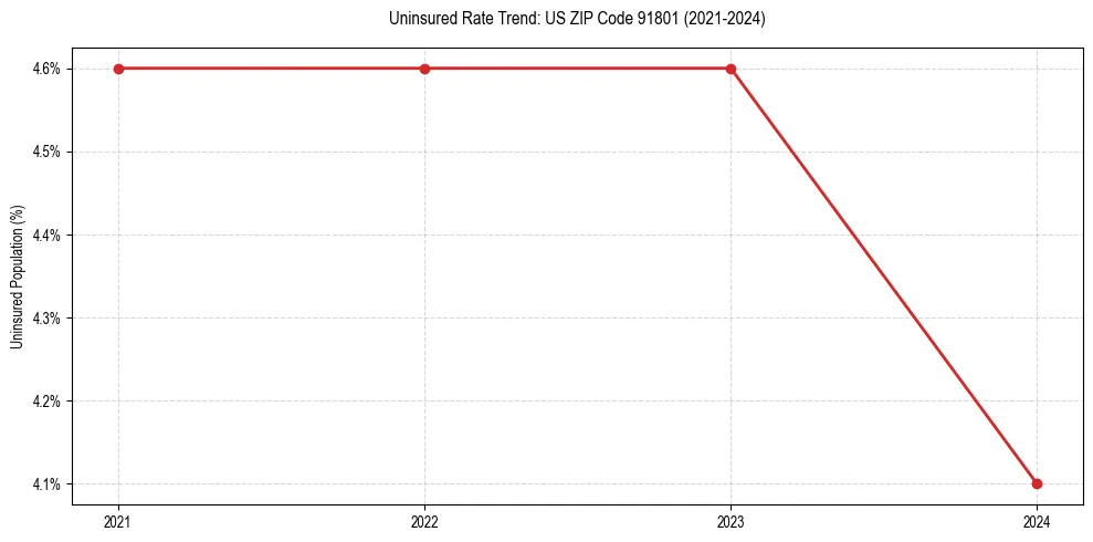 Uninsured trend chart for US ZIP Code 91801