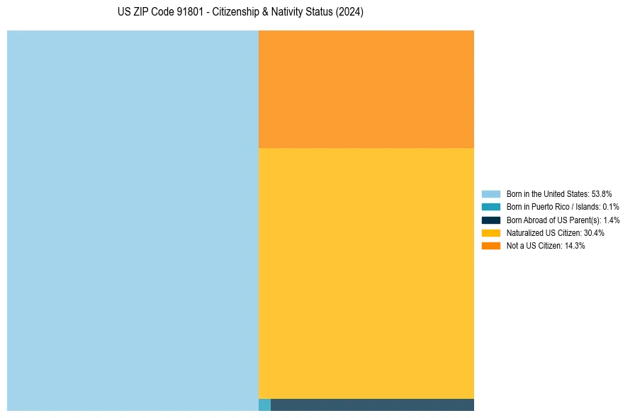 Nativity Treemap for 