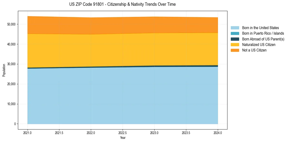 Historical nativity trends for 