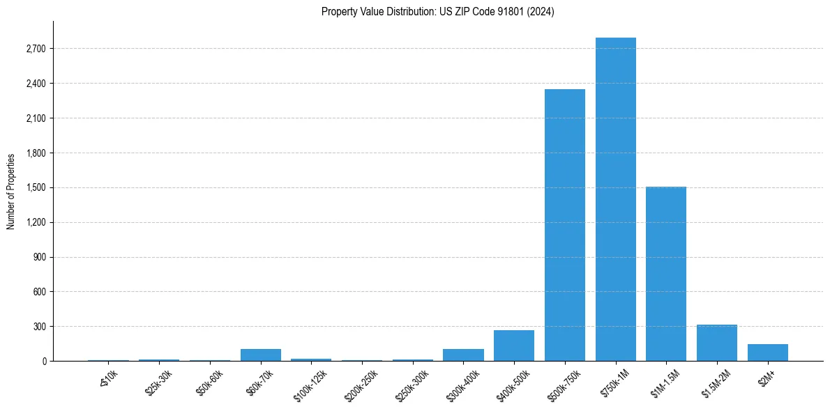 Value Distribution for 