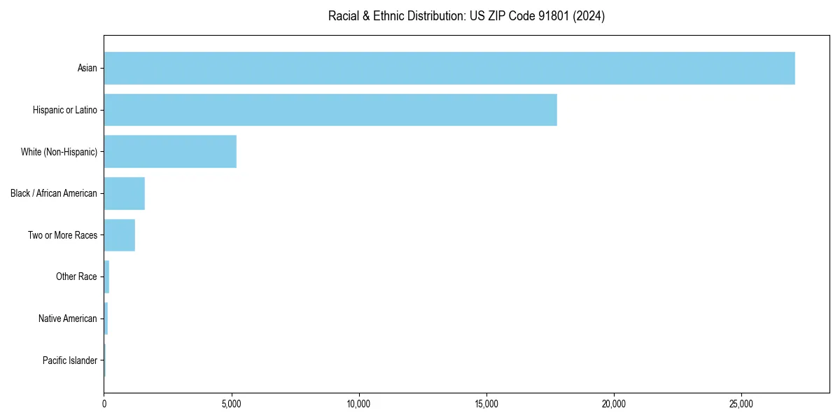 Bar chart showing racial distribution in  for 2024