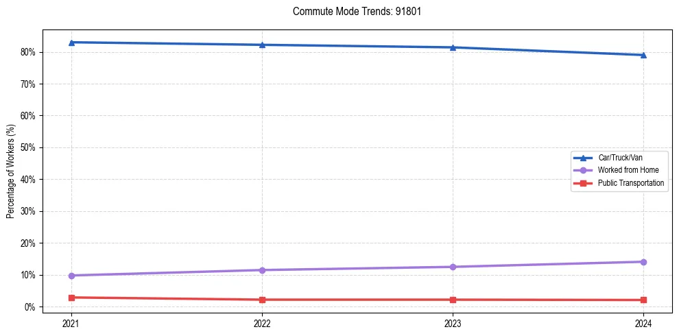 Transportation trends in US ZIP Code 91801