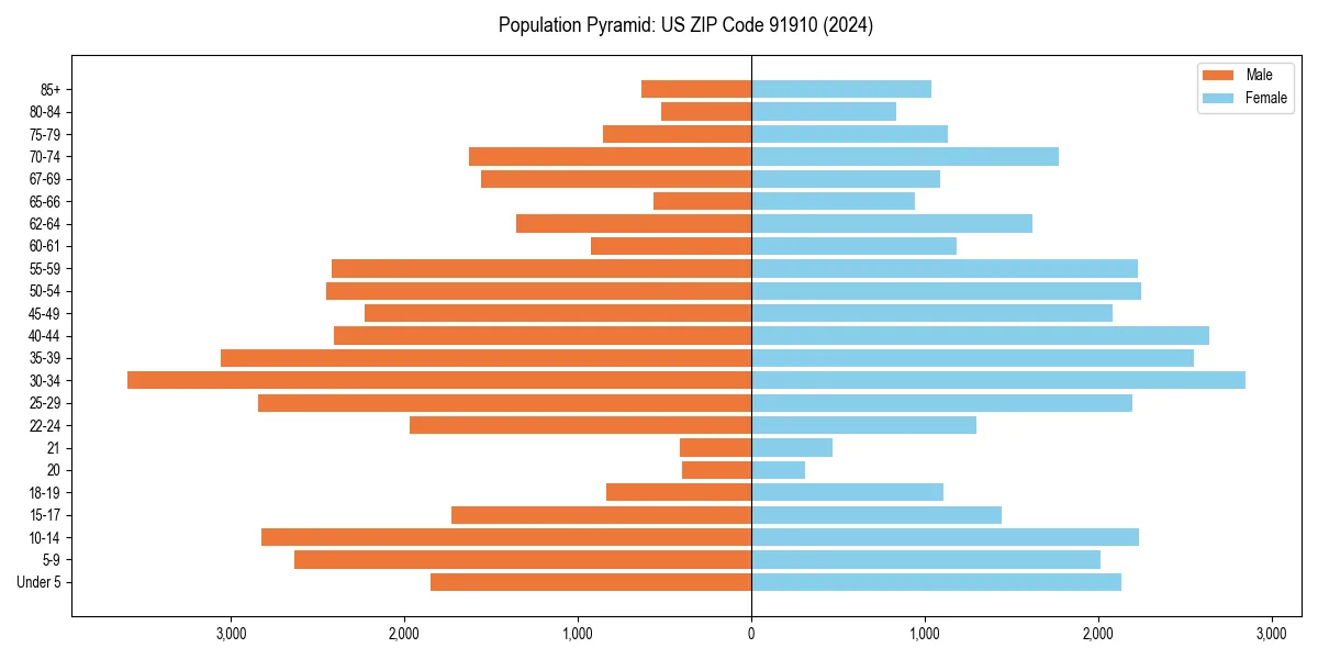 Population pyramid for 