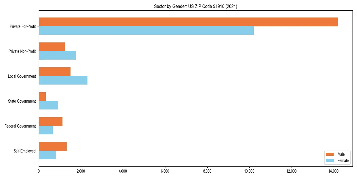 Employment sector breakdown by gender in 