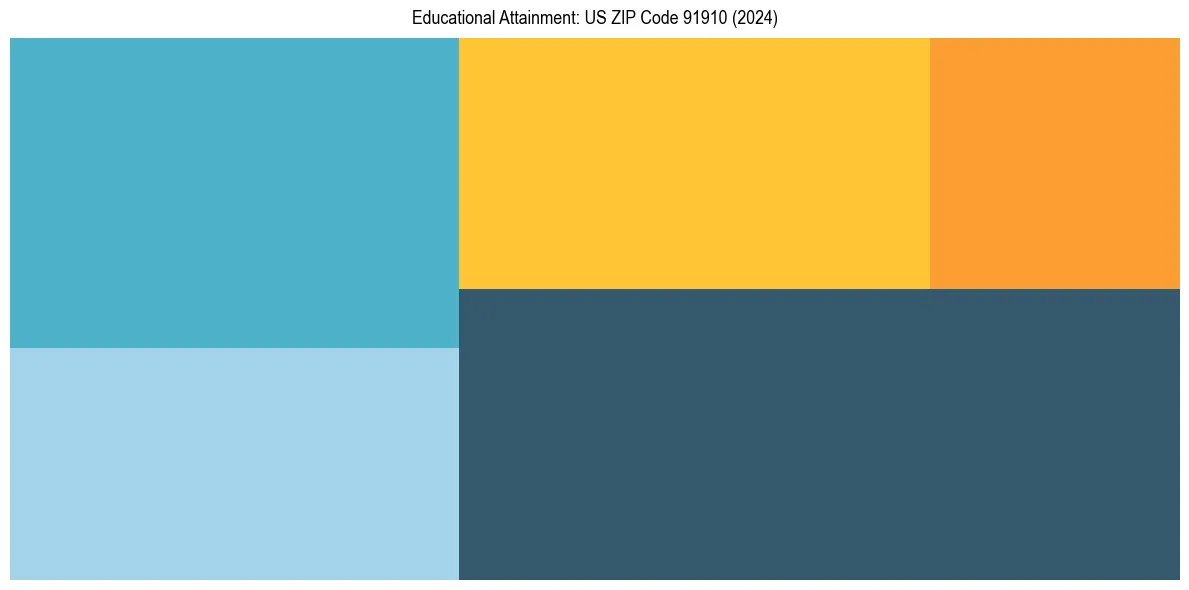 Education Treemap for  in 2024